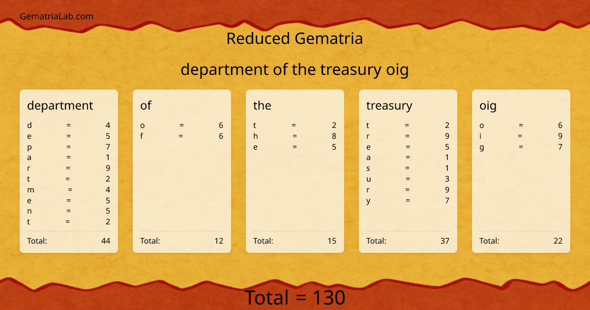 department of the treasury oig in reduced Gematria